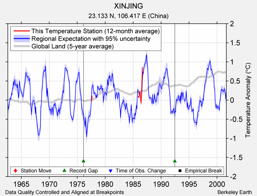 XINJING comparison to regional expectation