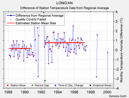 LONG'AN difference from regional expectation