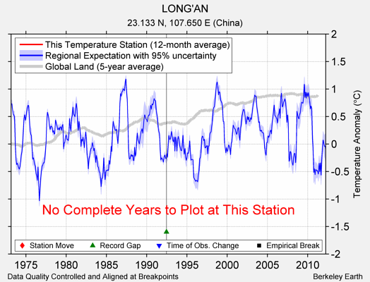 LONG'AN comparison to regional expectation