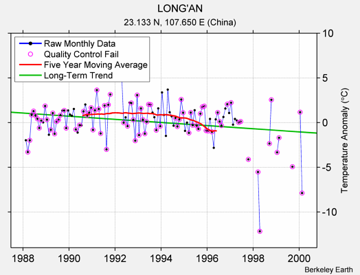 LONG'AN Raw Mean Temperature