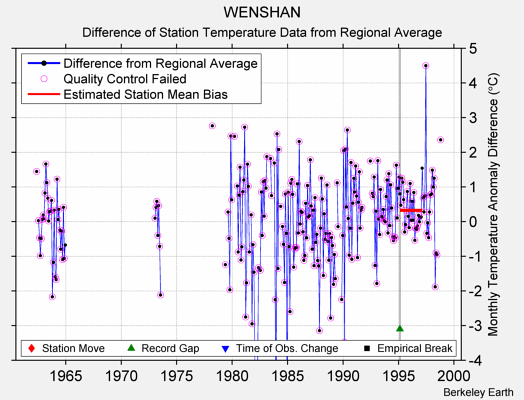 WENSHAN difference from regional expectation