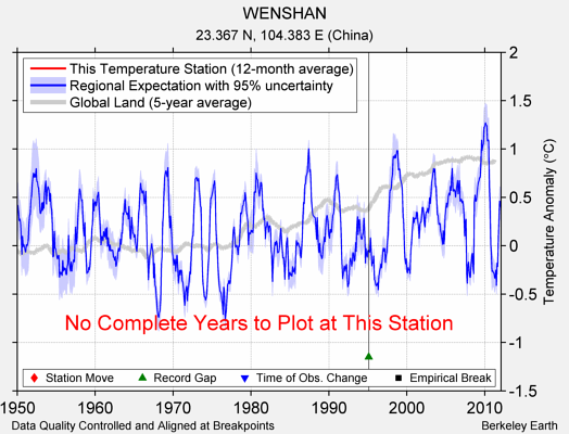 WENSHAN comparison to regional expectation