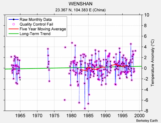 WENSHAN Raw Mean Temperature