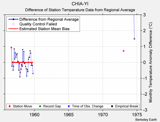 CHIA-YI difference from regional expectation