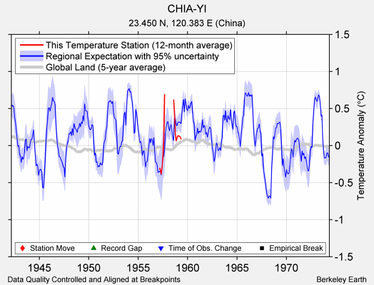 CHIA-YI comparison to regional expectation