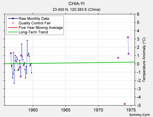 CHIA-YI Raw Mean Temperature