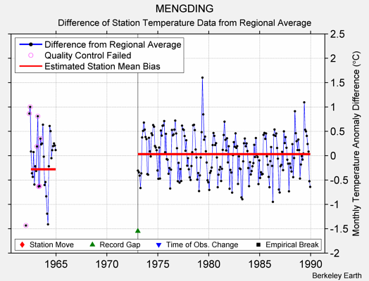 MENGDING difference from regional expectation