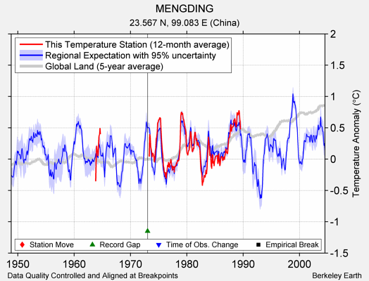 MENGDING comparison to regional expectation