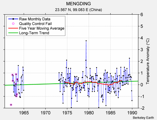 MENGDING Raw Mean Temperature