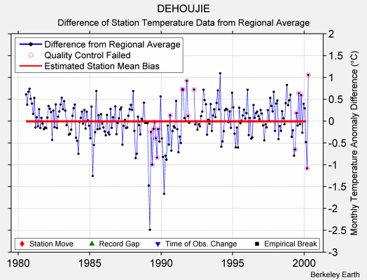 DEHOUJIE difference from regional expectation