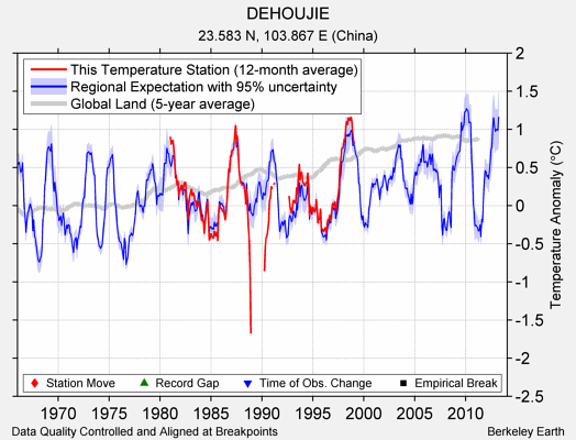 DEHOUJIE comparison to regional expectation