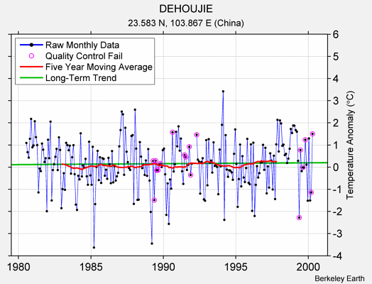 DEHOUJIE Raw Mean Temperature