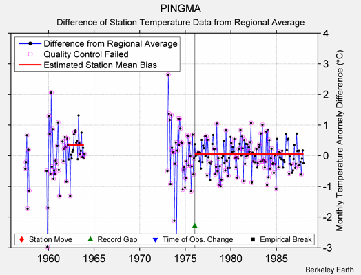 PINGMA difference from regional expectation