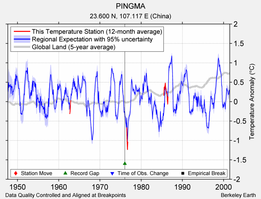 PINGMA comparison to regional expectation