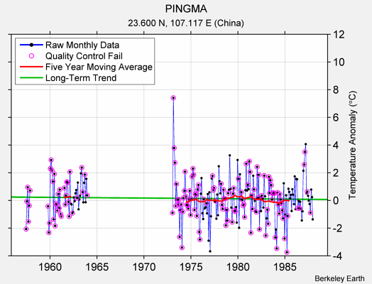 PINGMA Raw Mean Temperature