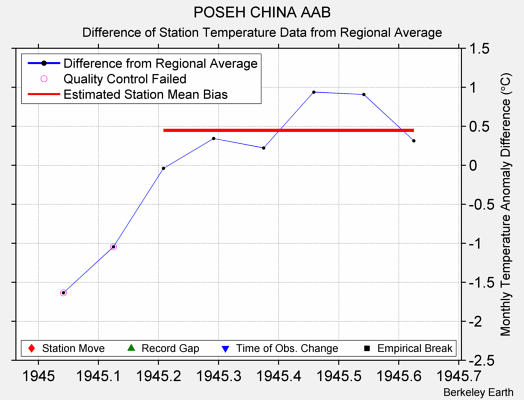 POSEH CHINA AAB difference from regional expectation