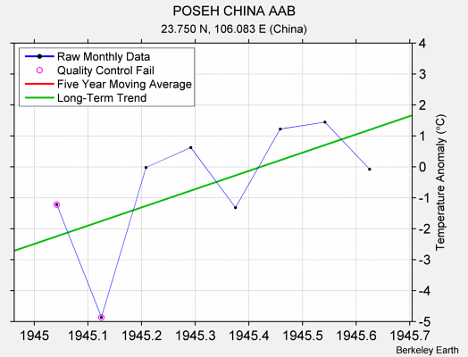 POSEH CHINA AAB Raw Mean Temperature