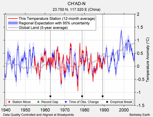 CH'AD-N comparison to regional expectation