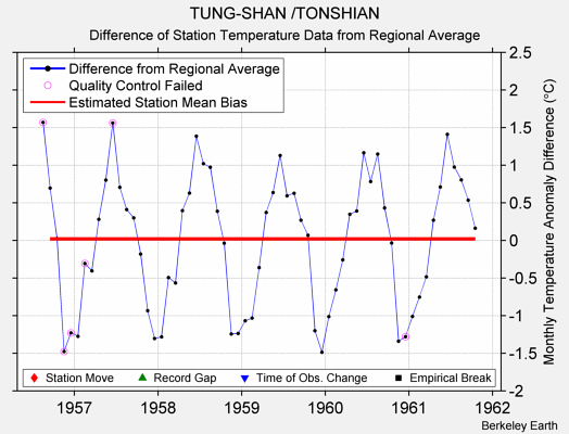 TUNG-SHAN /TONSHIAN difference from regional expectation
