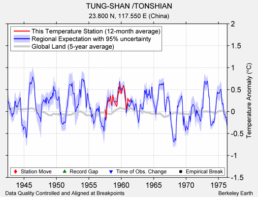 TUNG-SHAN /TONSHIAN comparison to regional expectation