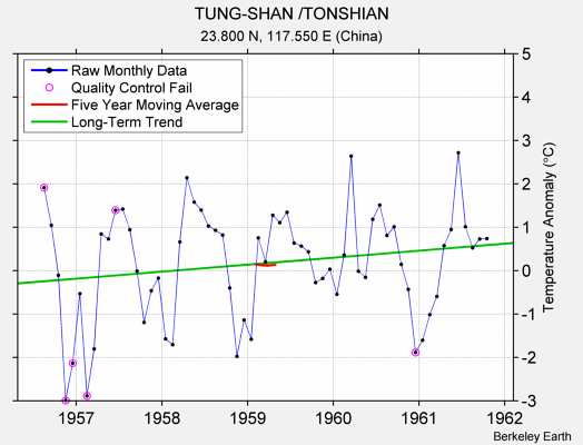 TUNG-SHAN /TONSHIAN Raw Mean Temperature