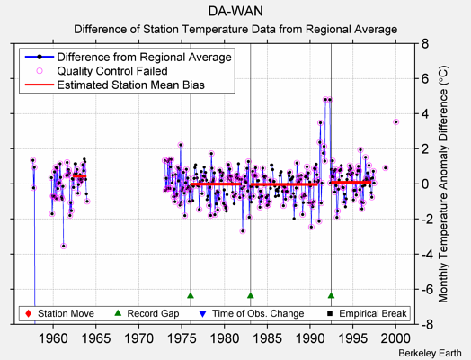 DA-WAN difference from regional expectation