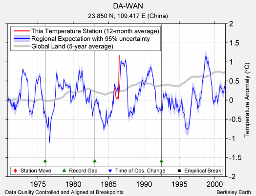 DA-WAN comparison to regional expectation