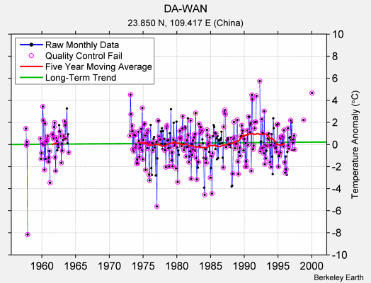 DA-WAN Raw Mean Temperature