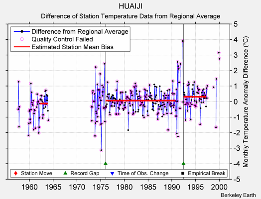 HUAIJI difference from regional expectation