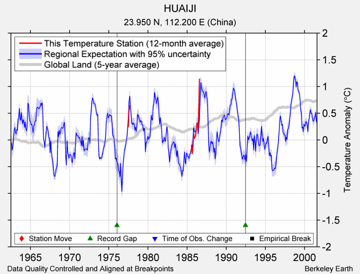 HUAIJI comparison to regional expectation