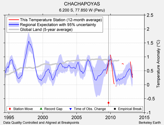 CHACHAPOYAS comparison to regional expectation