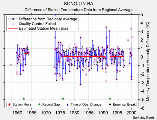 SONG-LIN-BA difference from regional expectation