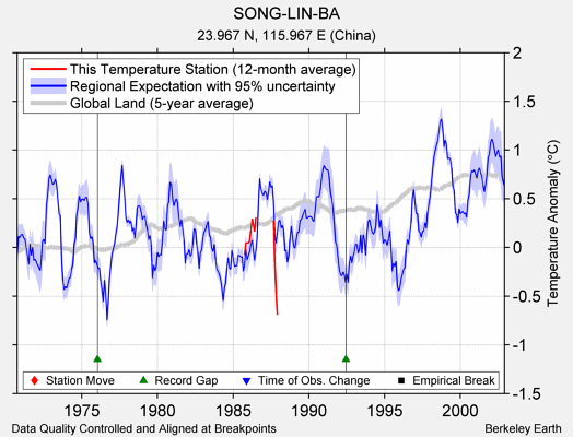 SONG-LIN-BA comparison to regional expectation