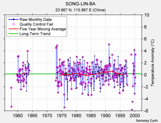 SONG-LIN-BA Raw Mean Temperature