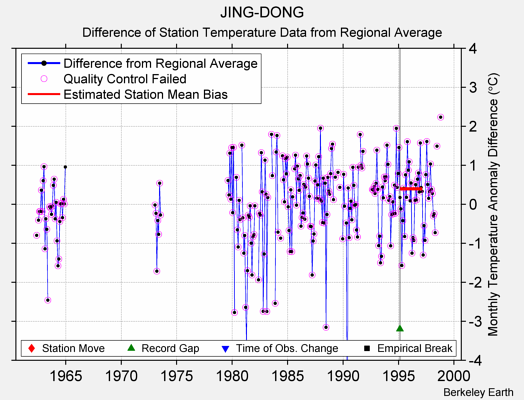 JING-DONG difference from regional expectation