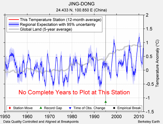 JING-DONG comparison to regional expectation