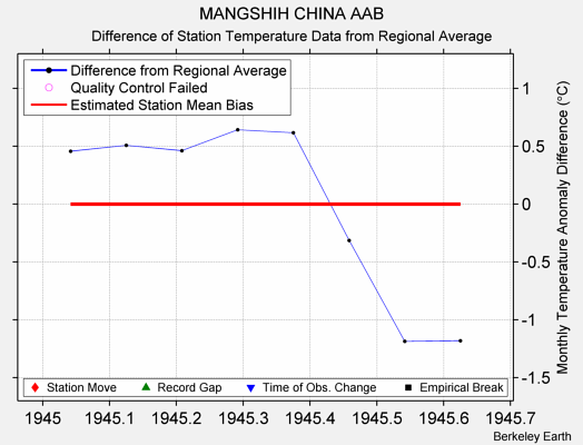 MANGSHIH CHINA AAB difference from regional expectation