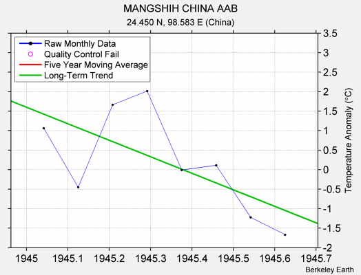 MANGSHIH CHINA AAB Raw Mean Temperature