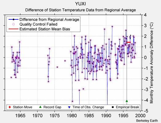 YUXI difference from regional expectation