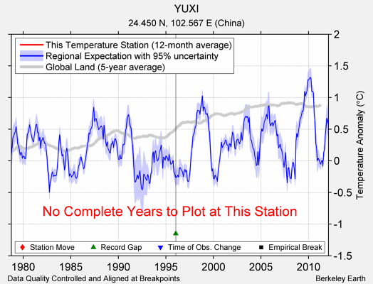 YUXI comparison to regional expectation