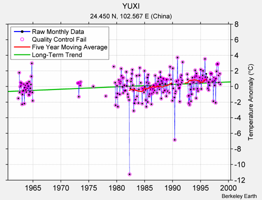 YUXI Raw Mean Temperature