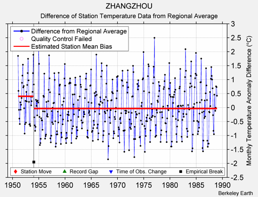 ZHANGZHOU difference from regional expectation