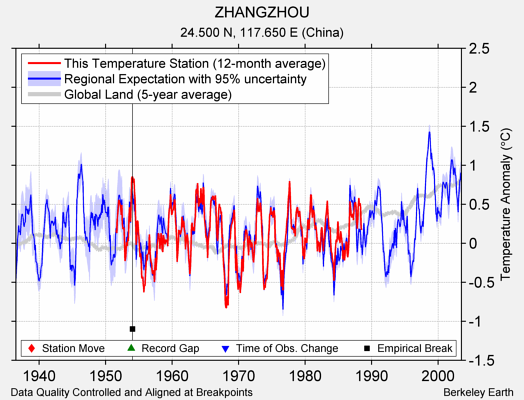 ZHANGZHOU comparison to regional expectation