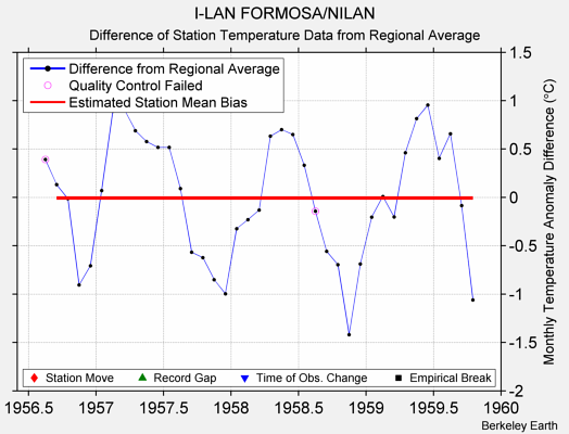 I-LAN FORMOSA/NILAN difference from regional expectation