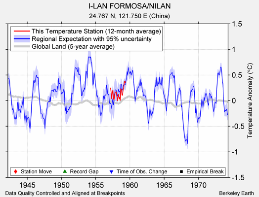 I-LAN FORMOSA/NILAN comparison to regional expectation