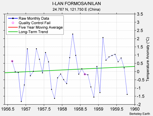 I-LAN FORMOSA/NILAN Raw Mean Temperature