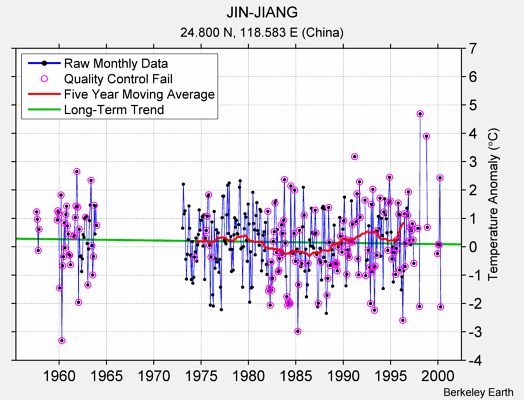 JIN-JIANG Raw Mean Temperature