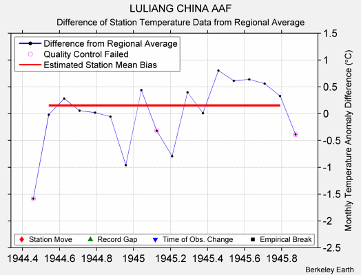 LULIANG CHINA AAF difference from regional expectation