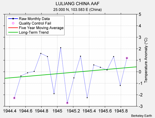 LULIANG CHINA AAF Raw Mean Temperature