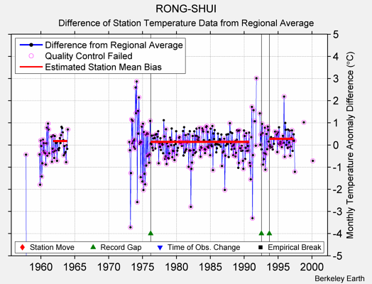 RONG-SHUI difference from regional expectation